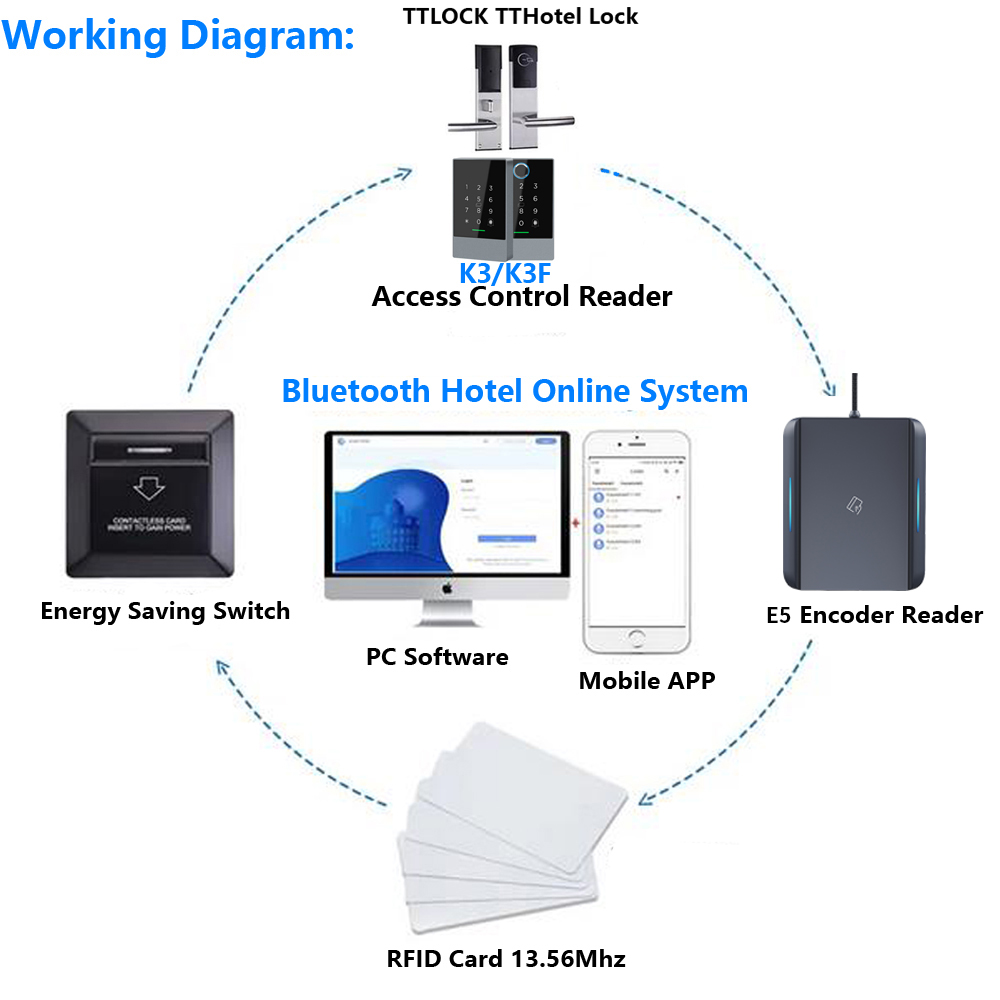 E5 Tthotel Kartenkodierer NFC  – Nfc Card Reader Bewertung und Preis
